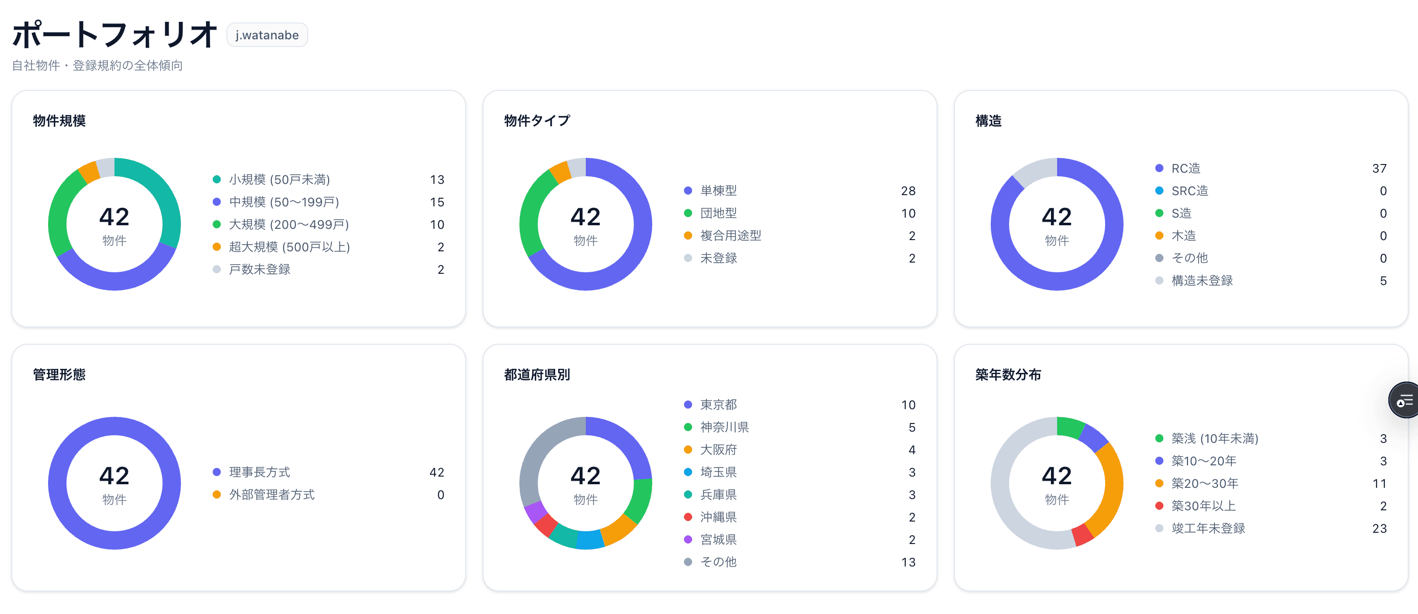 ポートフォリオダッシュボードで物件規模・タイプ・構造・地域・築年数が円グラフ表示されたスクリーンショット